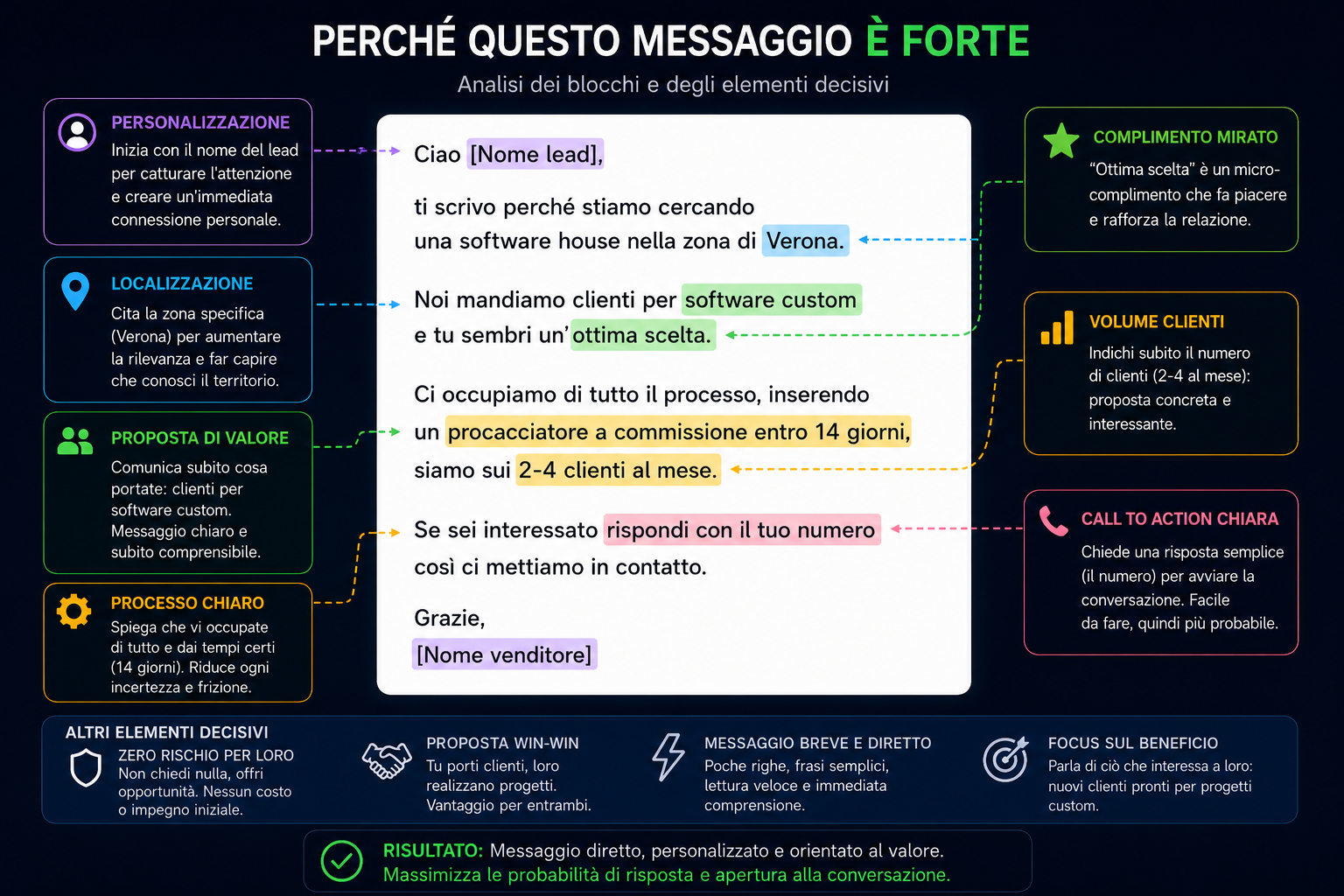 Analisi di un messaggio outbound forte: personalizzazione, localizzazione, proposta di valore, processo chiaro, complimento mirato, volume clienti e call to action.